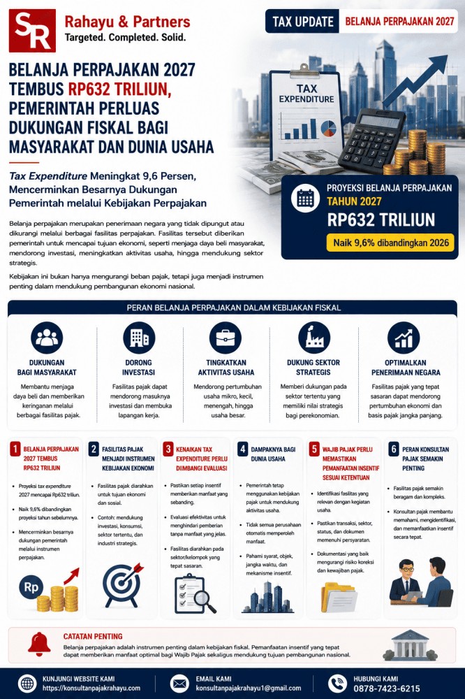 Belanja Perpajakan 2027 Tembus Rp632 Triliun, Pemerintah Perluas Dukungan Fiskal bagi Masyarakat dan Dunia Usaha