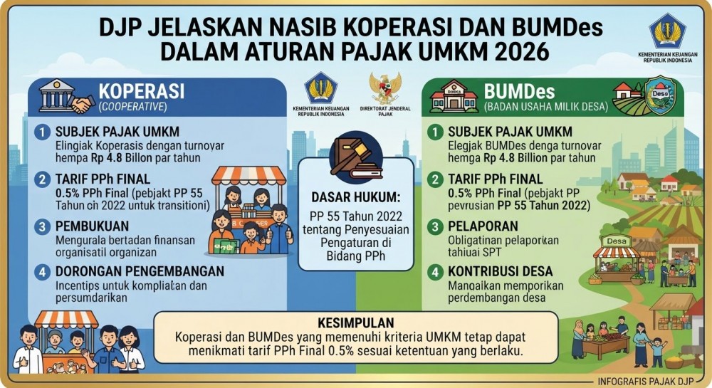 DJP Jelaskan Nasib Koperasi dan BUMDes dalam Aturan Pajak UMKM 2026
