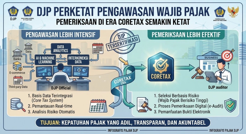 DJP Perketat Pengawasan Wajib Pajak, Pemeriksaan di Era Coretax Semakin Ketat