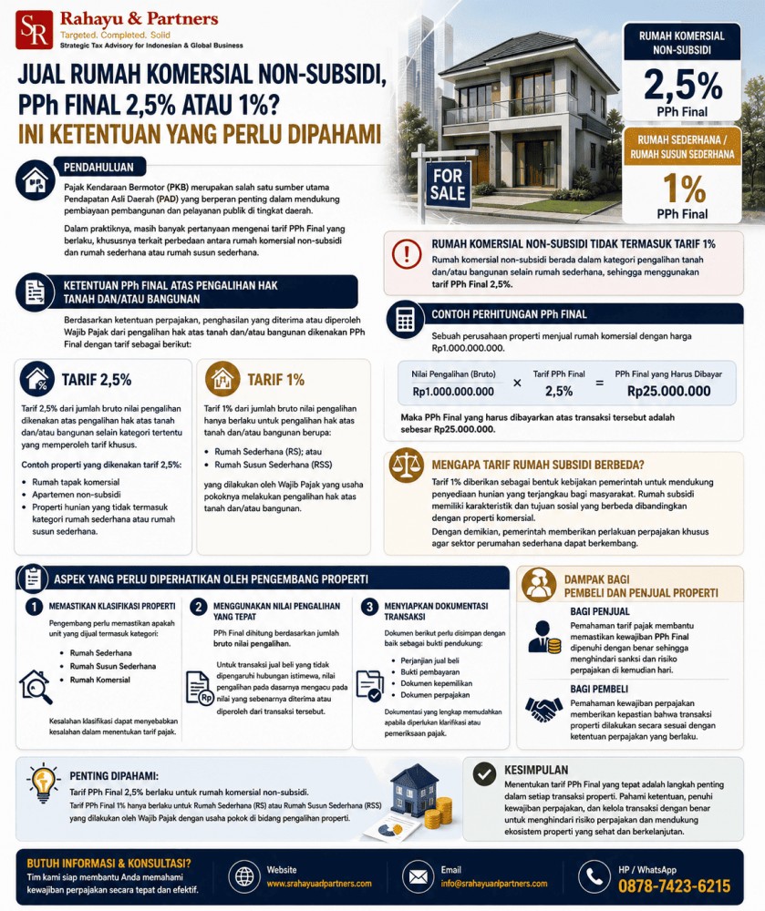 Jual Rumah Komersial Non-Subsidi, PPh Final 2,5% atau 1%? Ini Ketentuan yang Perlu Dipahami