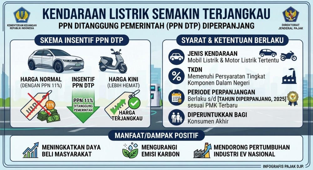 Kendaraan Listrik Semakin Terjangkau: PPN Ditanggung Pemerintah Diperpanjang