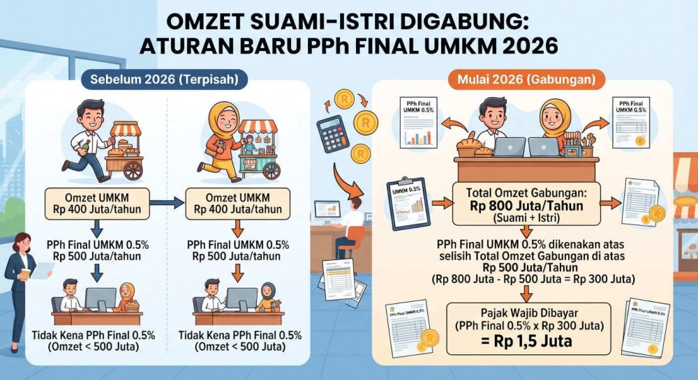 Omzet Suami-Istri Digabung: Aturan Baru PPh Final UMKM 2026