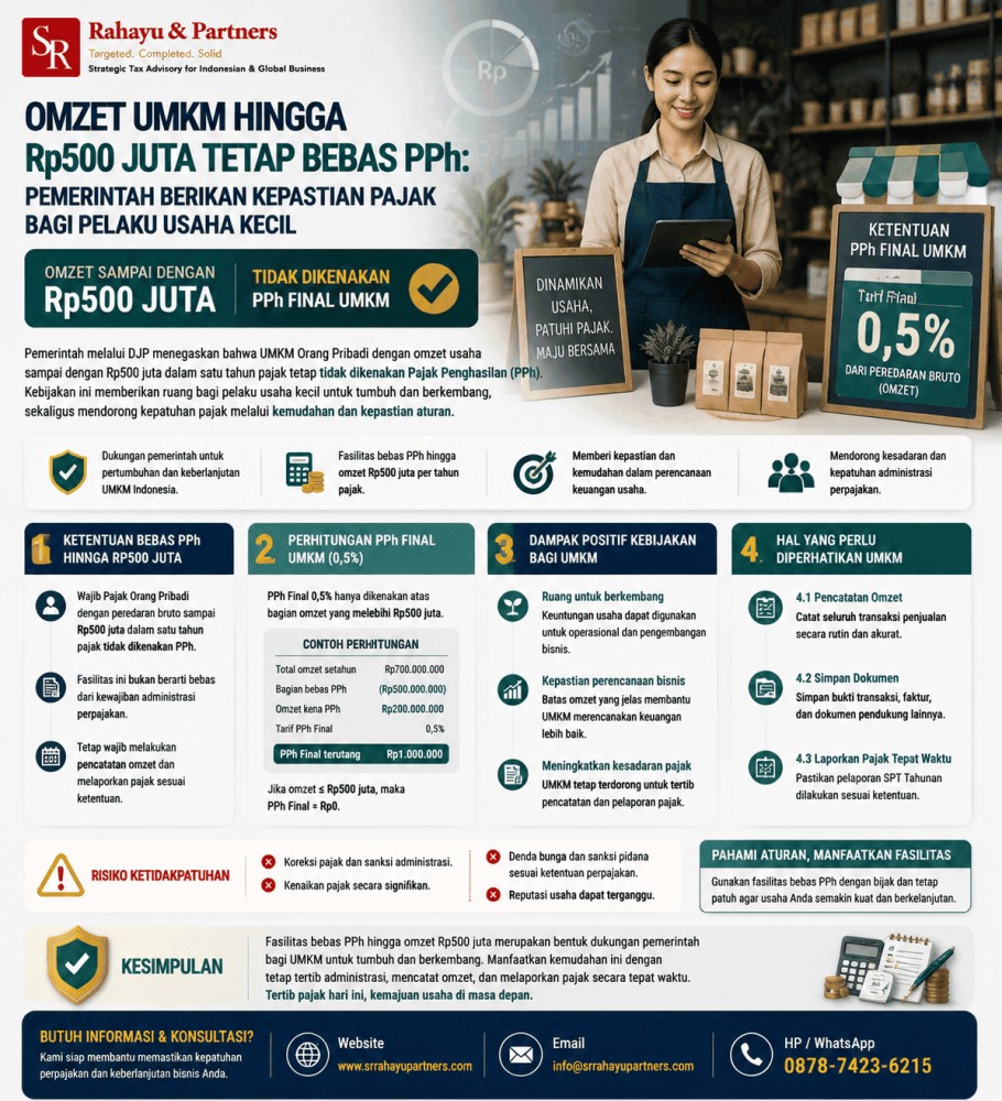Omzet UMKM hingga Rp500 Juta Tetap Bebas PPh: Pemerintah Berikan Kepastian Pajak bagi Pelaku Usaha Kecil