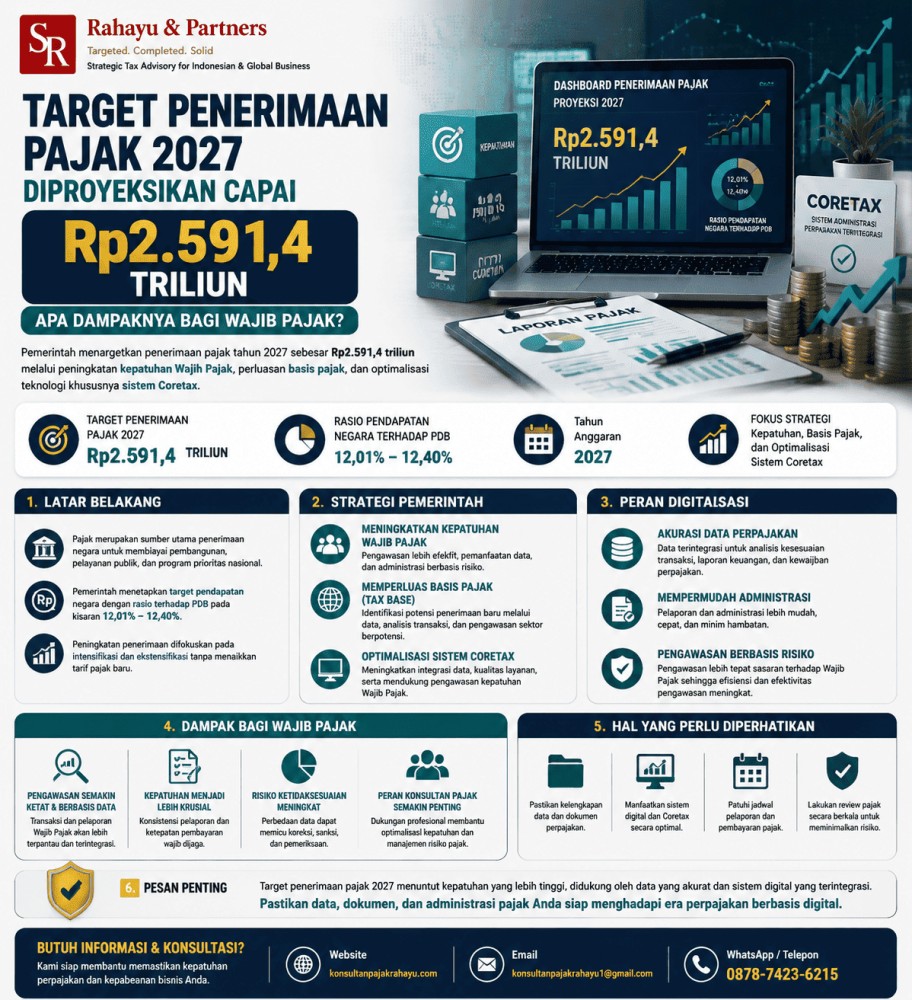 Penerimaan Pajak 2027 Diproyeksikan Capai Rp2.591,4 Triliun, Apa Dampaknya bagi Wajib Pajak?