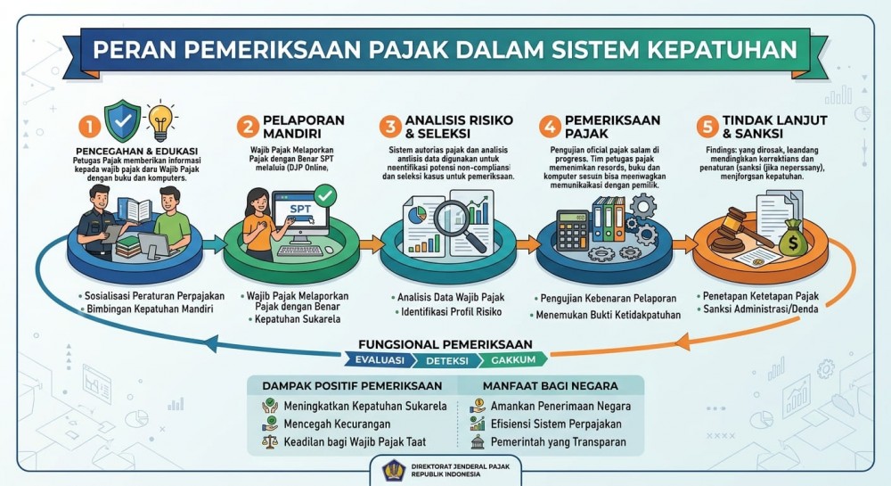 Peran Pemeriksaan Pajak dalam Sistem Kepatuhan