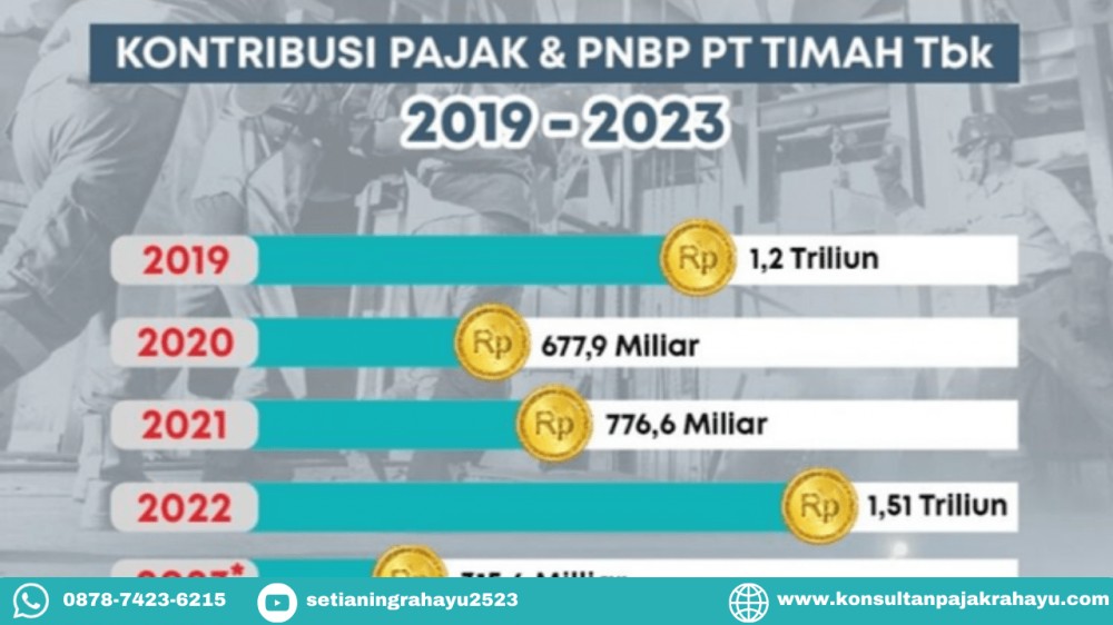PT Timah Setor Pajak dan PNBP Rp 315 M pada Semester I-2023