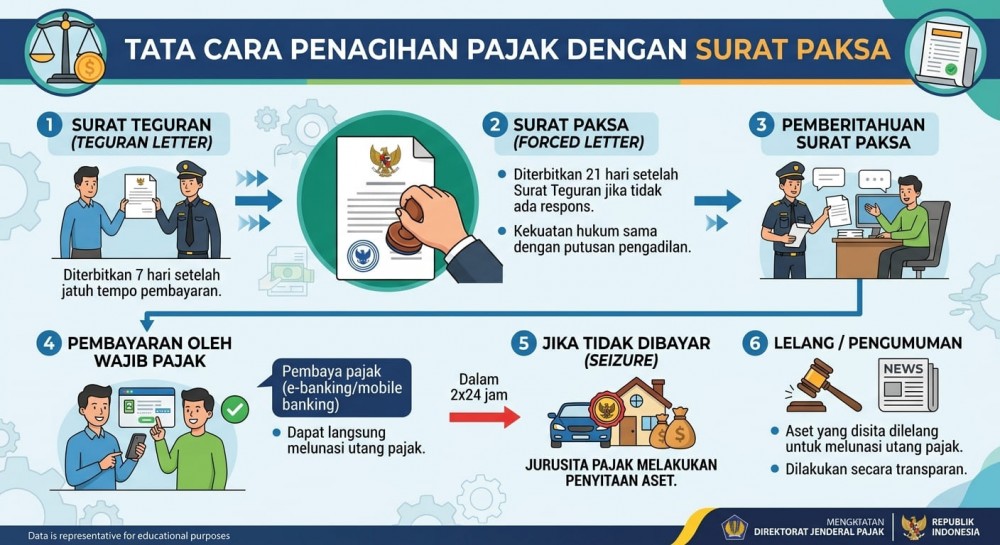 Tata Cara Penagihan Pajak dengan Surat Paksa