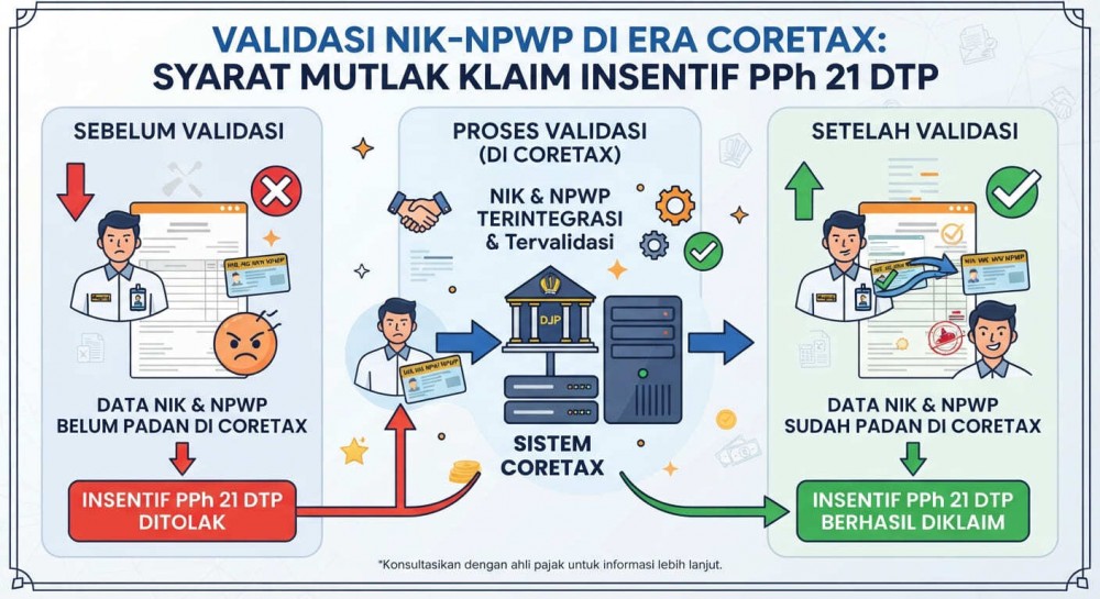 Validasi NIK-NPWP di Era Coretax: Syarat Mutlak Klaim Insentif PPh 21 DTP